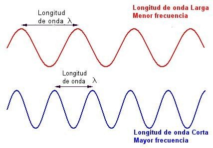 Ilustracion 3 Longitud de onda